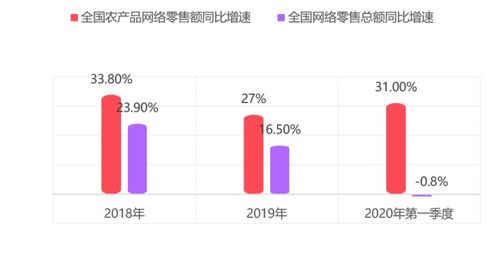 電商農(nóng)產(chǎn)品銷售報告 發(fā)布,疫情下農(nóng)產(chǎn)品線上銷售逆勢增長
